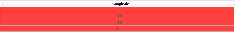 Rankings nach der ersten Indexierung