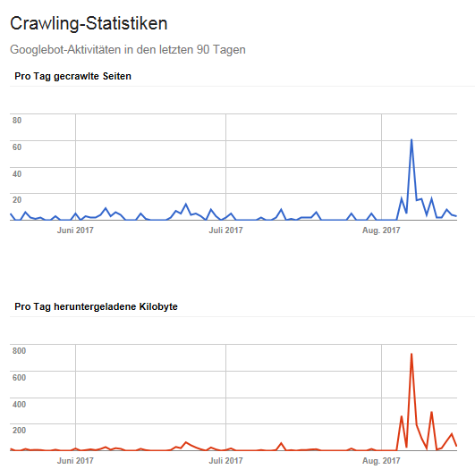 Google Crawling nach 301-Redirect